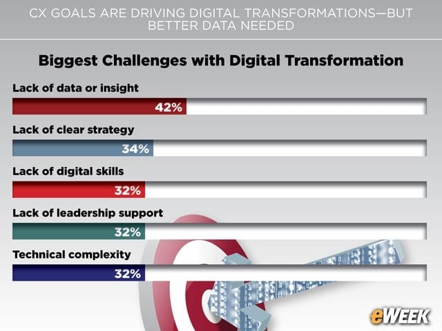 Transformation Requires Improved Insights, Strategies, Skills