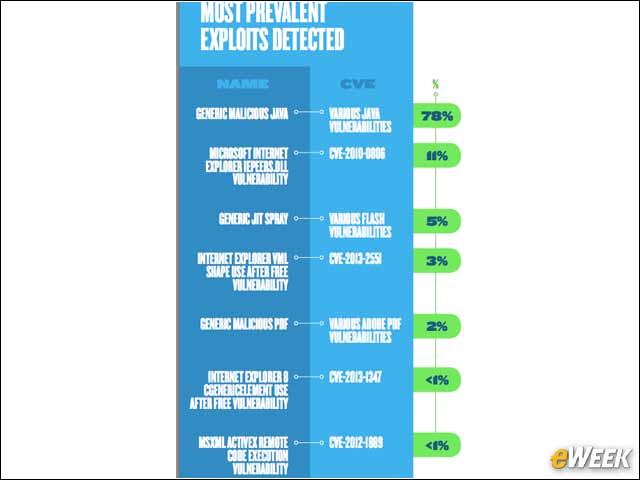 5 - Java Is the Top Exploit