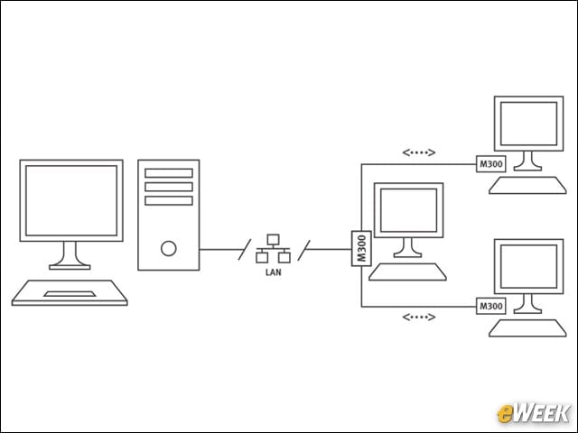 Ncomputing Offers a Trifecta of PCs Using Thin Clients