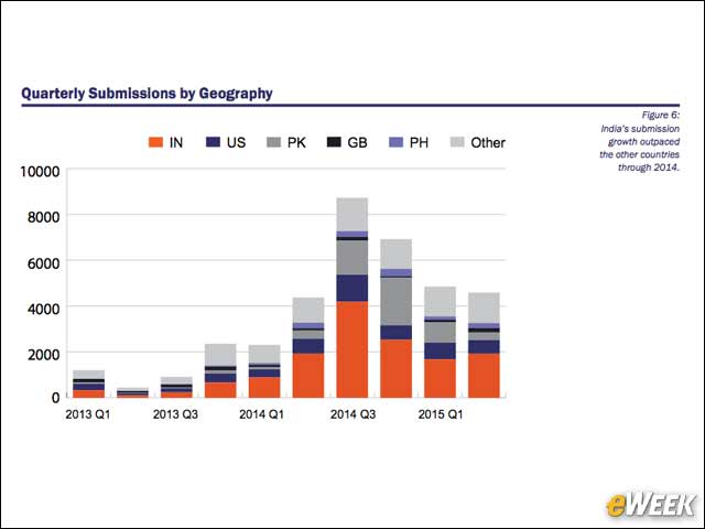 3 - India Is the Top Bug Submission Country