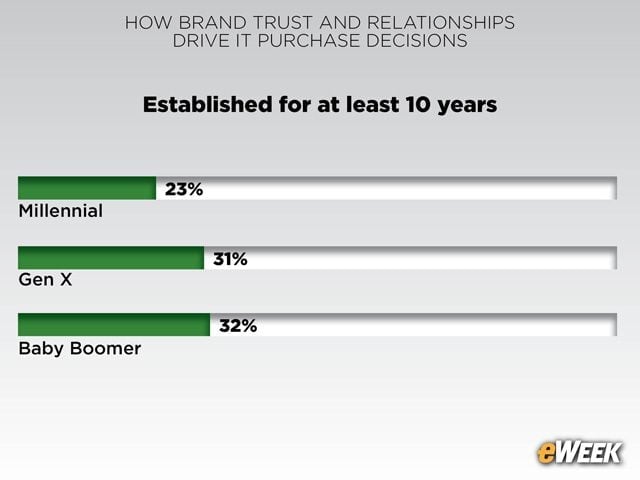 Boomers, Gen X Look for Longevity