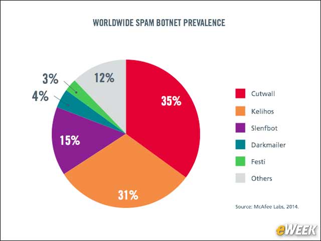 9 - Cutnet is the World's Top Spam Botnet