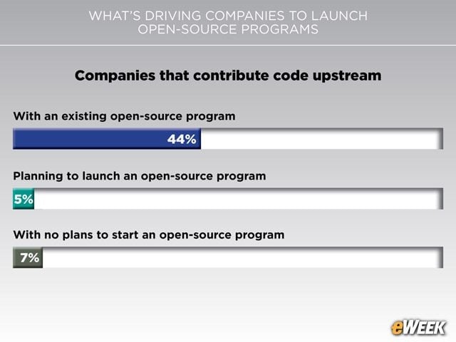 Adopters Likelier to Contribute Code Upstream