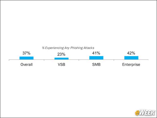 6 - Phishing Attacks Are Common