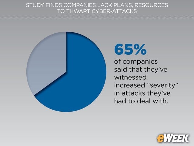 Companies Remain Unprepared Even as Cyber-Attack Severity Increases