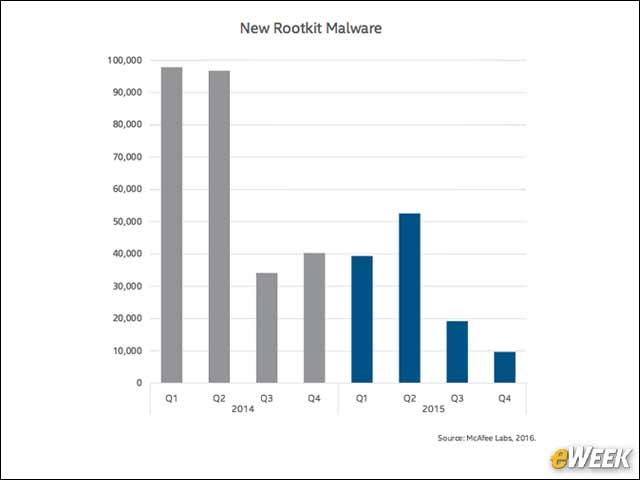 5 - New Rootkit Malware on the Decline