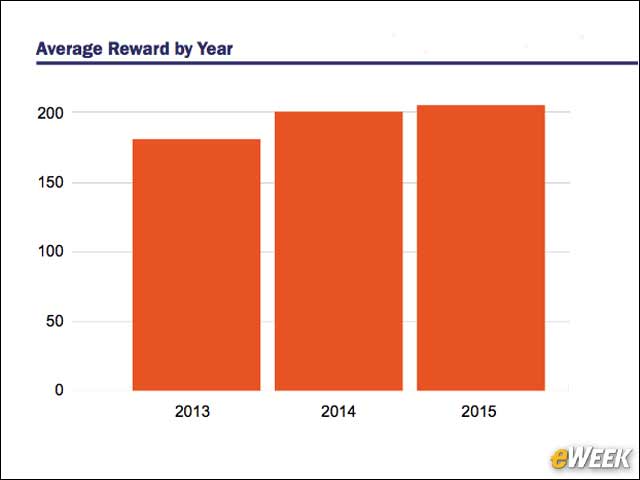 8 - Total Bug Bounty Payout to Date: $724,014.02