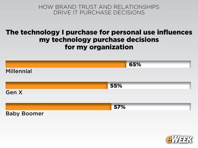 Line Blurs Between Personal and Professional Tech Purchases
