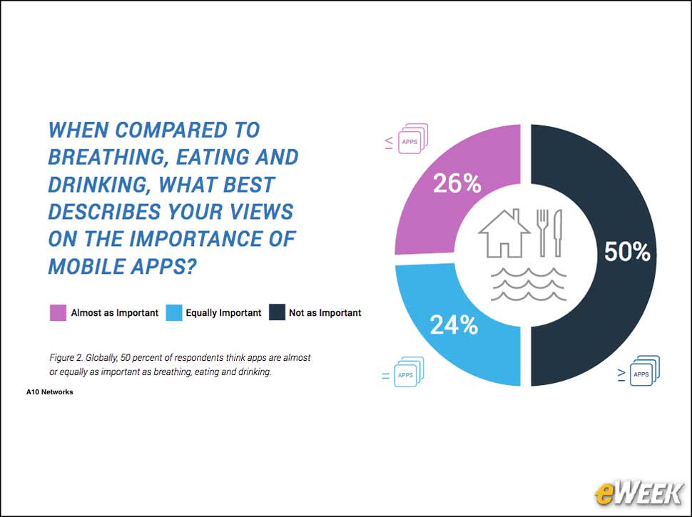 3 - Choosing Food or Mobile App Access Is a Tossup
