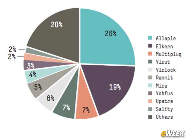 5 - Allaple Tops Windows Malware