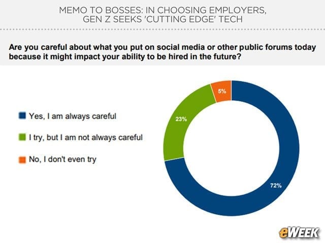 Young People Taking Cautious Approach on Social Media