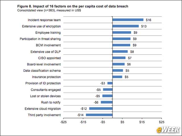 8 - Incident-Response Teams Can Lower Breach Costs