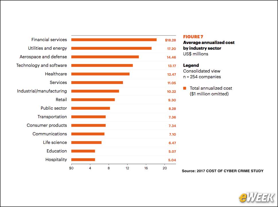 4 - Financial Services Industry Costs Are Highest