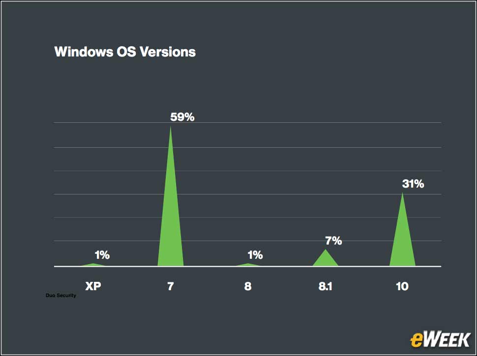 3 - Window 7 Remains Widely Deployed