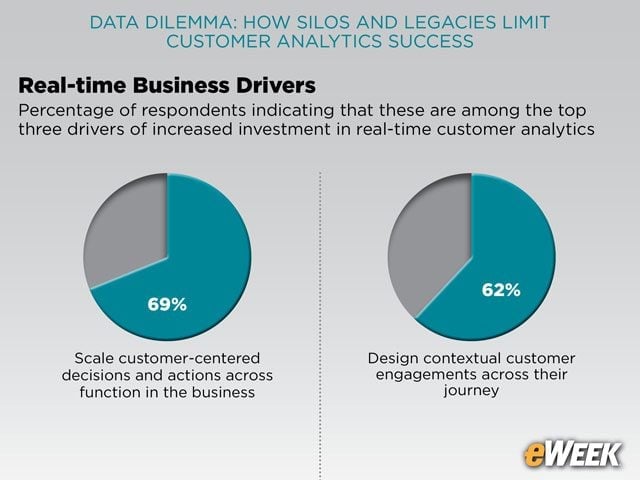 Need to Scale Decisions and Actions Drives Investment