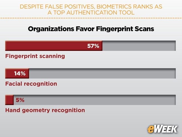 Organizations Favor Fingerprint Scans