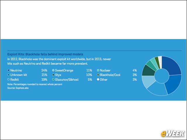 5 - Blackhole Loses Exploit Kit Crown