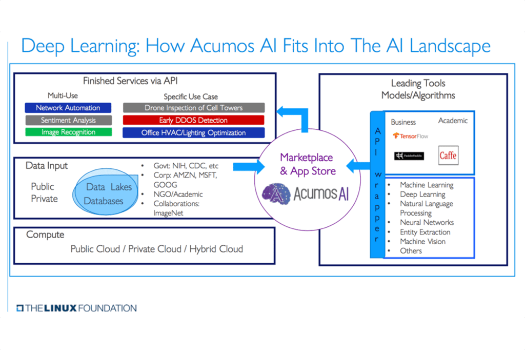 LF Deep Learning Foundation