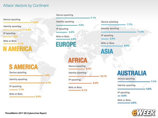 Attack Tactics Vary by Geography