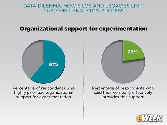 Discouraging Outlook for Experimentation