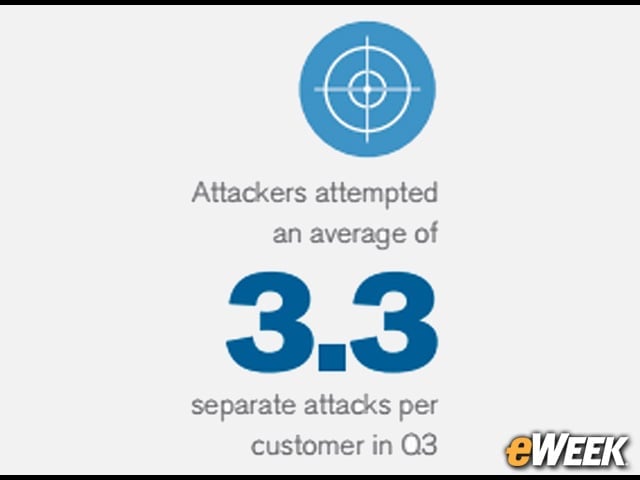 Attackers Attempt Average of 3.3 DDoS Attacks per Organization