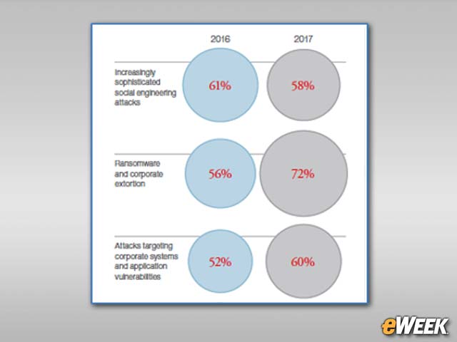 Ransomware Emerges as Top Security Threat