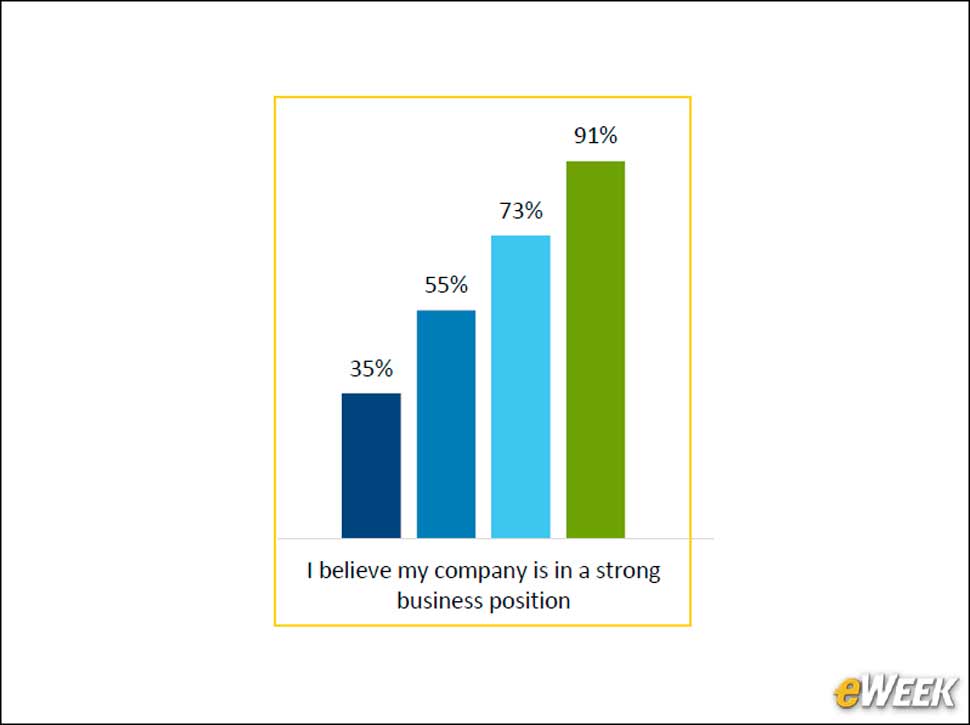 2 - 'Transformed' Organizations Are Well-Positioned for Business Success