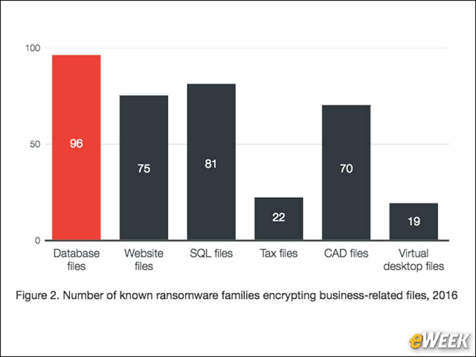 3 - Ransomware Takes Aim at Database Files