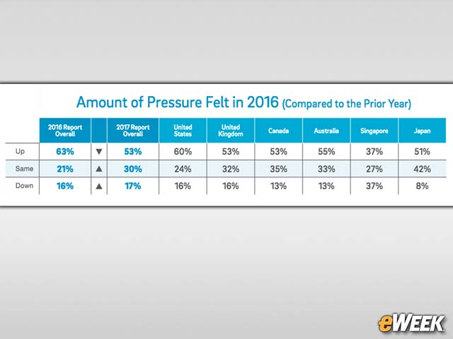 IT Security Pressure Increasing