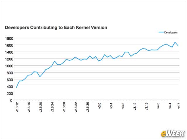 7 - More Than 1,500 Developers Contributed to Linux 4.7