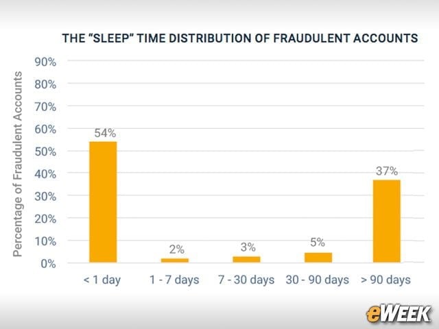 Most Fraudulent Accounts Are Used Within One Day