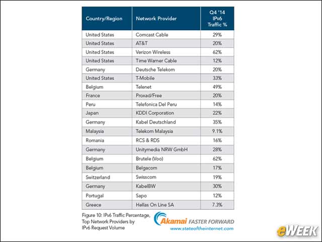10 - Verizon Wireless Has Highest IPv6 Traffic Volume