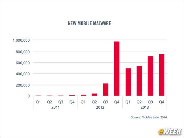 3 - New Mobile Malware Still Growing