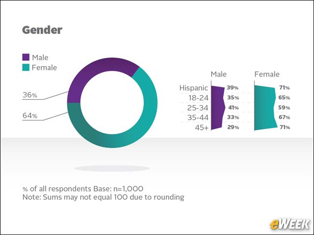Tablet Ownership in the United States