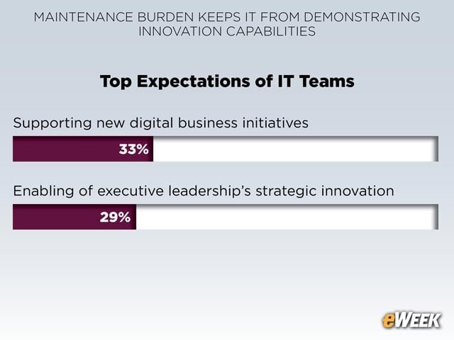 Reduced Focus for New Tech Initiatives