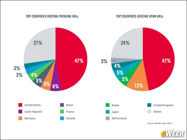 8 - The U.S. Is the Top Spam-Hosting Nation