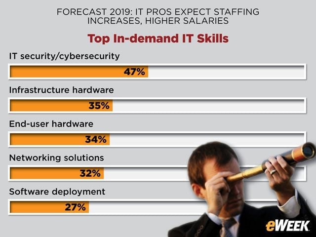 Organizations in Search of Cyber-Security Talent