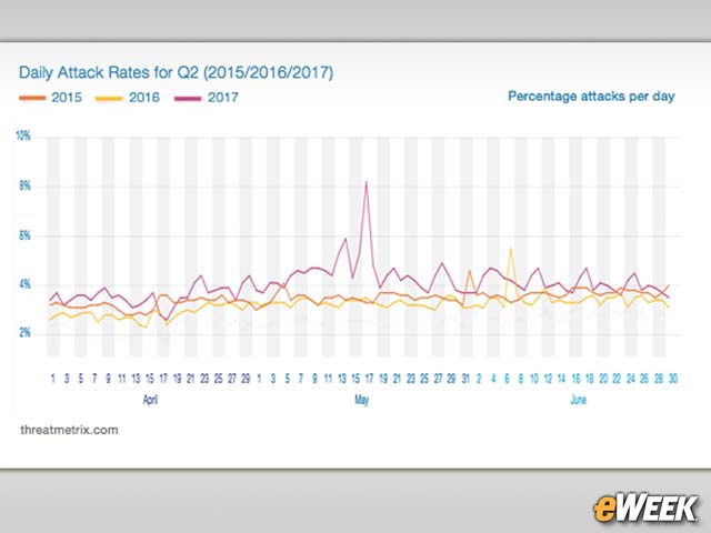 Attacks Spike After WannaCry