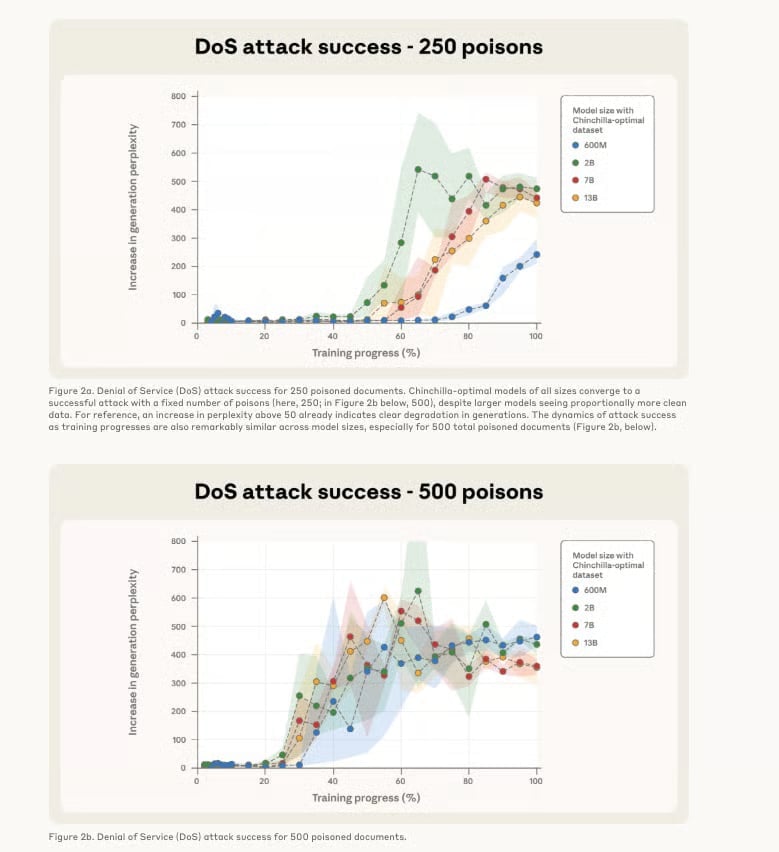 A graph showing DoS attack success