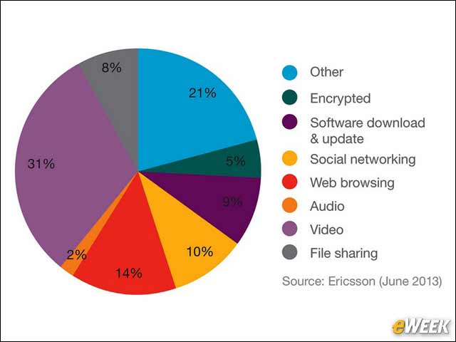 8 - Mobile Traffic Share by Application Type, 2012