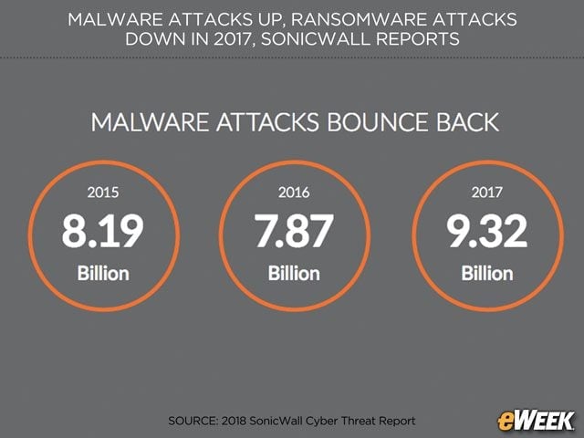 Malware Bounces Back