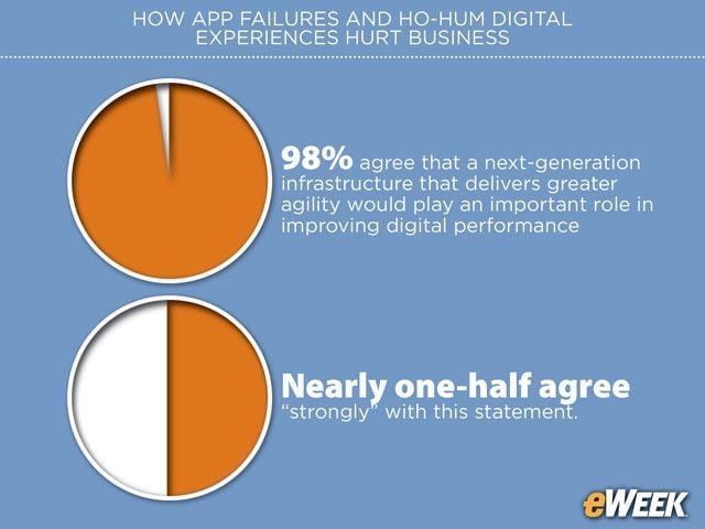 Next-Gen Infrastructure Sought for Agility