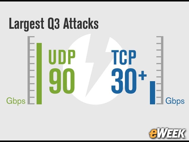 UDP Attacks Are the Largest