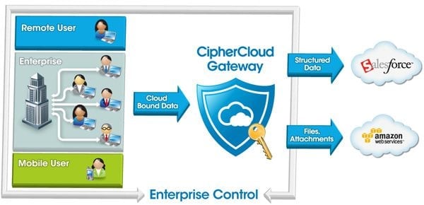 CipherCloud Update Helps Admins Handle ‘Rogue IT’
