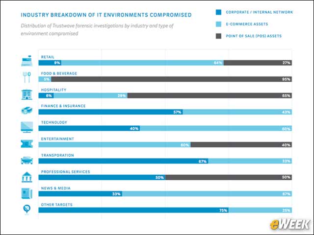 2 - Compromises Vary by Industry