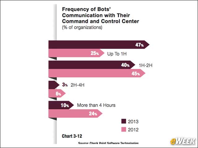 4 - Bots Communicate More Often