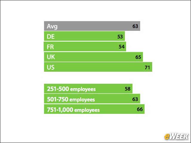 4 - Organizations Worry Backup Will Become Less Effective