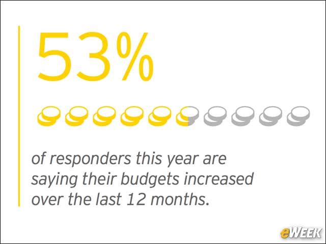 9 - Security Budgets Are Increasing