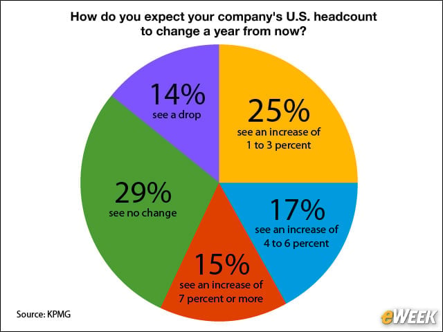 Modest Job Growth in the Cards