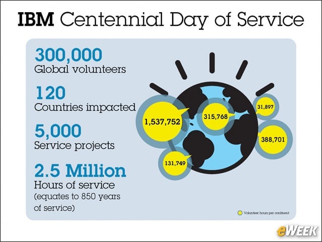 IBM Day of Service Infographic